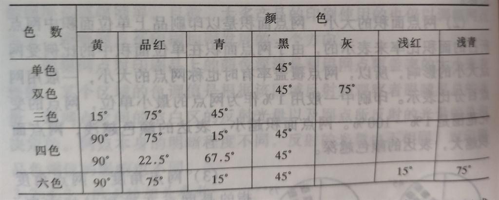 單色 雙色 多色印刷角度差分配