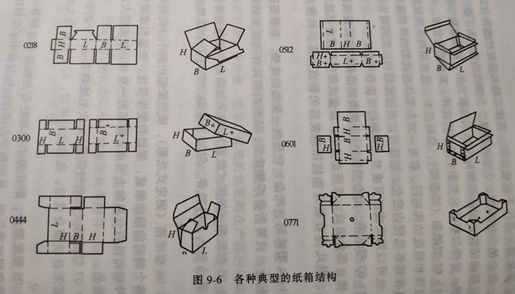 各種典型紙箱結(jié)構(gòu)圖