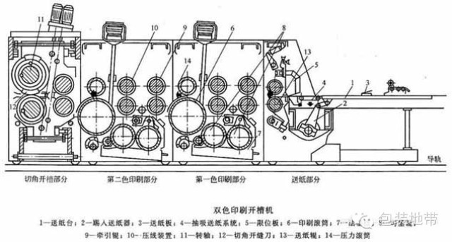 雙色瓦楞印刷開槽機(jī)工藝流程圖